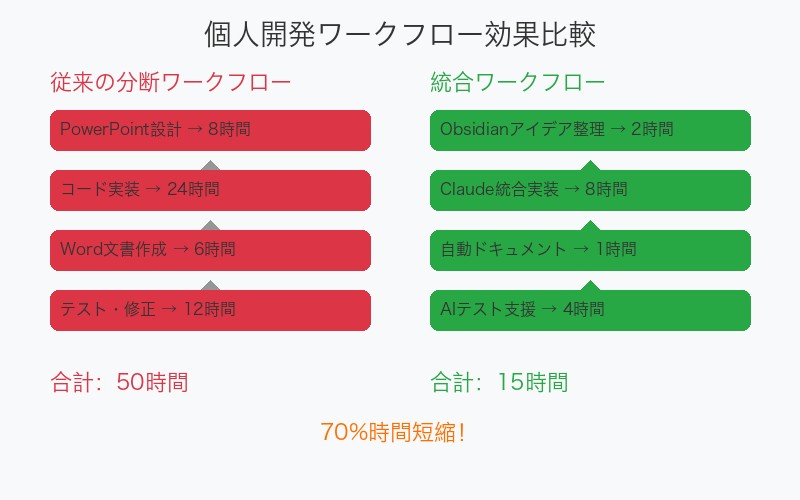個人プロジェクトでの統合ワークフロー効果比較