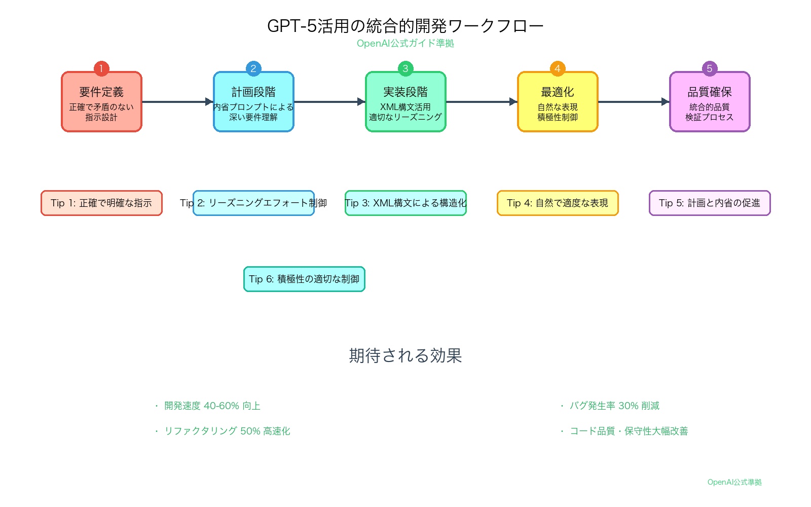 GPT-5活用の統合的ワークフロー
