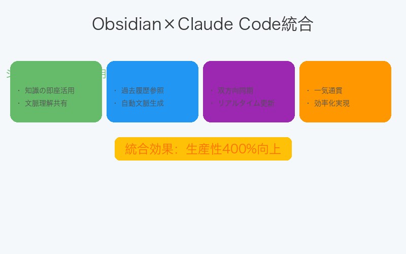 Obsidian×Claude Code統合の4つの価値創造メカニズム