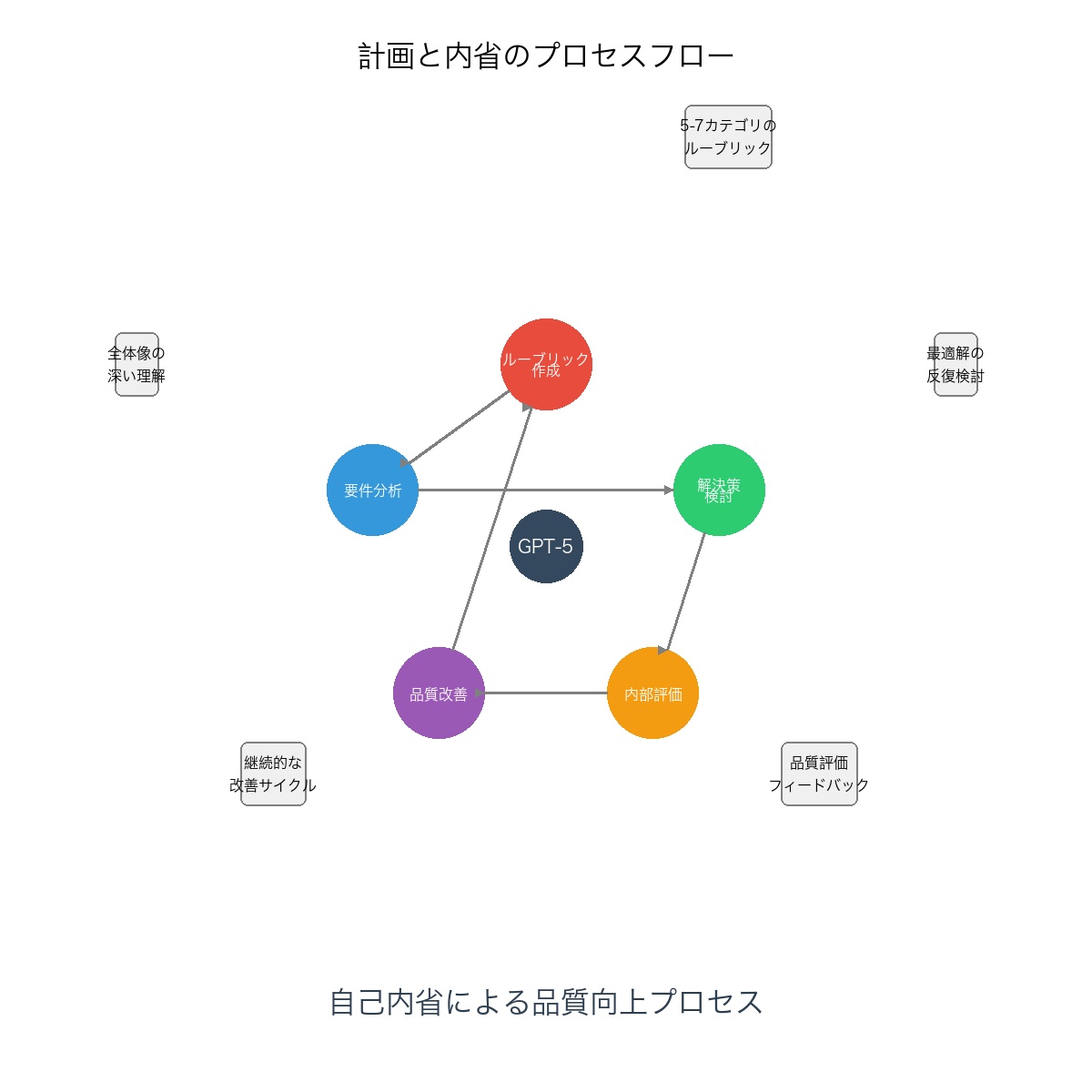 計画と内省のプロセスフローチャート