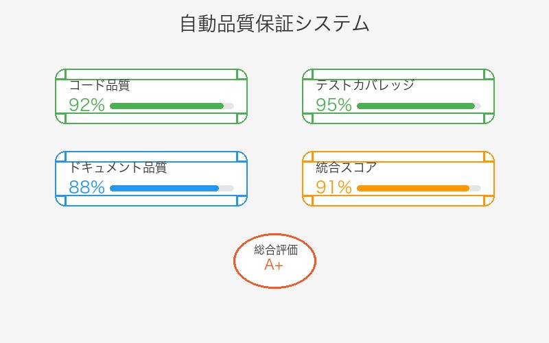 統合環境での自動品質保証システムダッシュボード