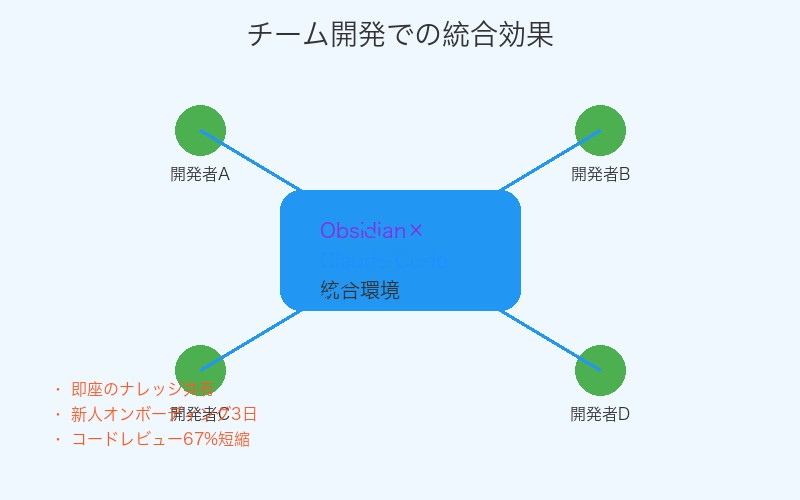 チーム開発での統合効果とナレッジ共有加速