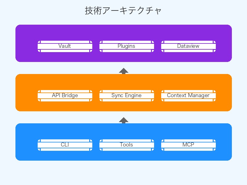 Obsidian×Claude Code統合の技術アーキテクチャ