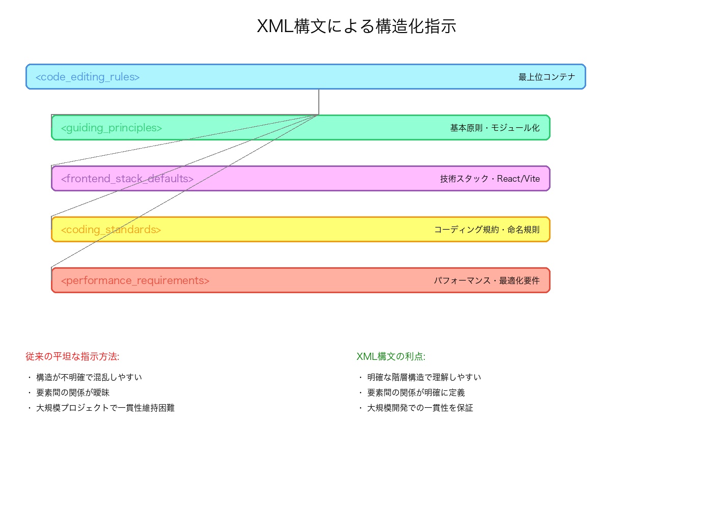 XML構文による構造化指示の可視化図