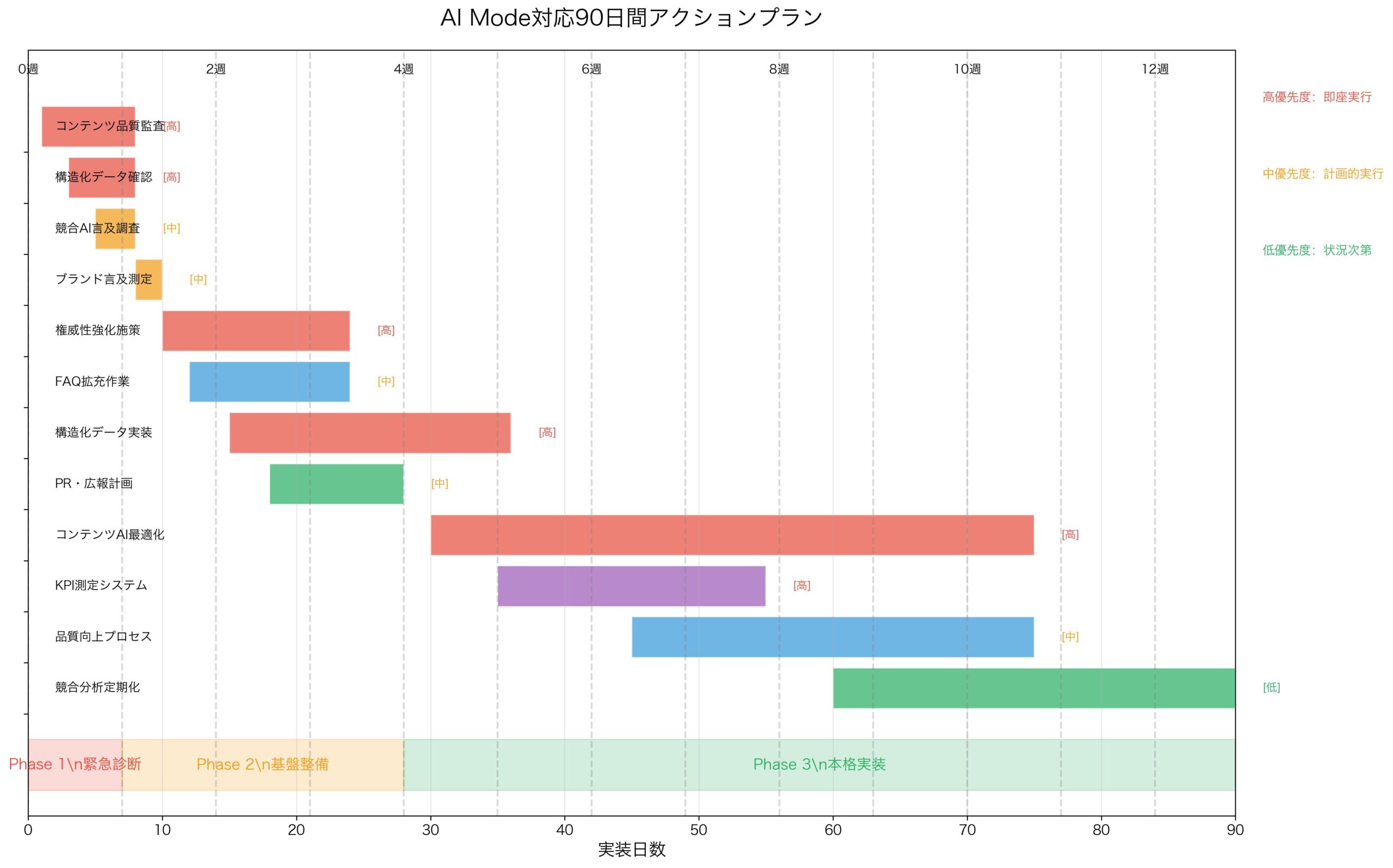 AI Mode対応90日間アクションプラン