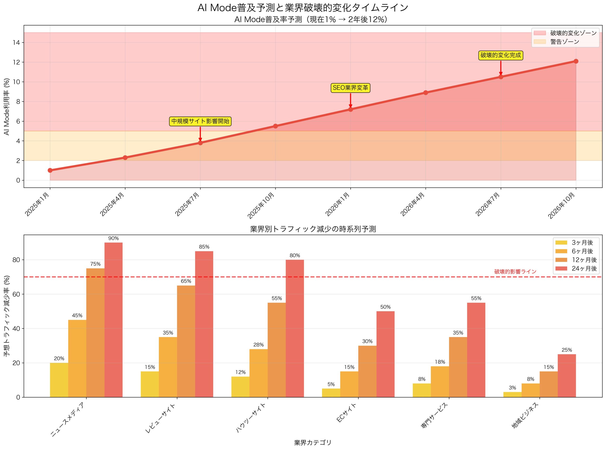 AI Mode普及予測と業界影響度タイムライン