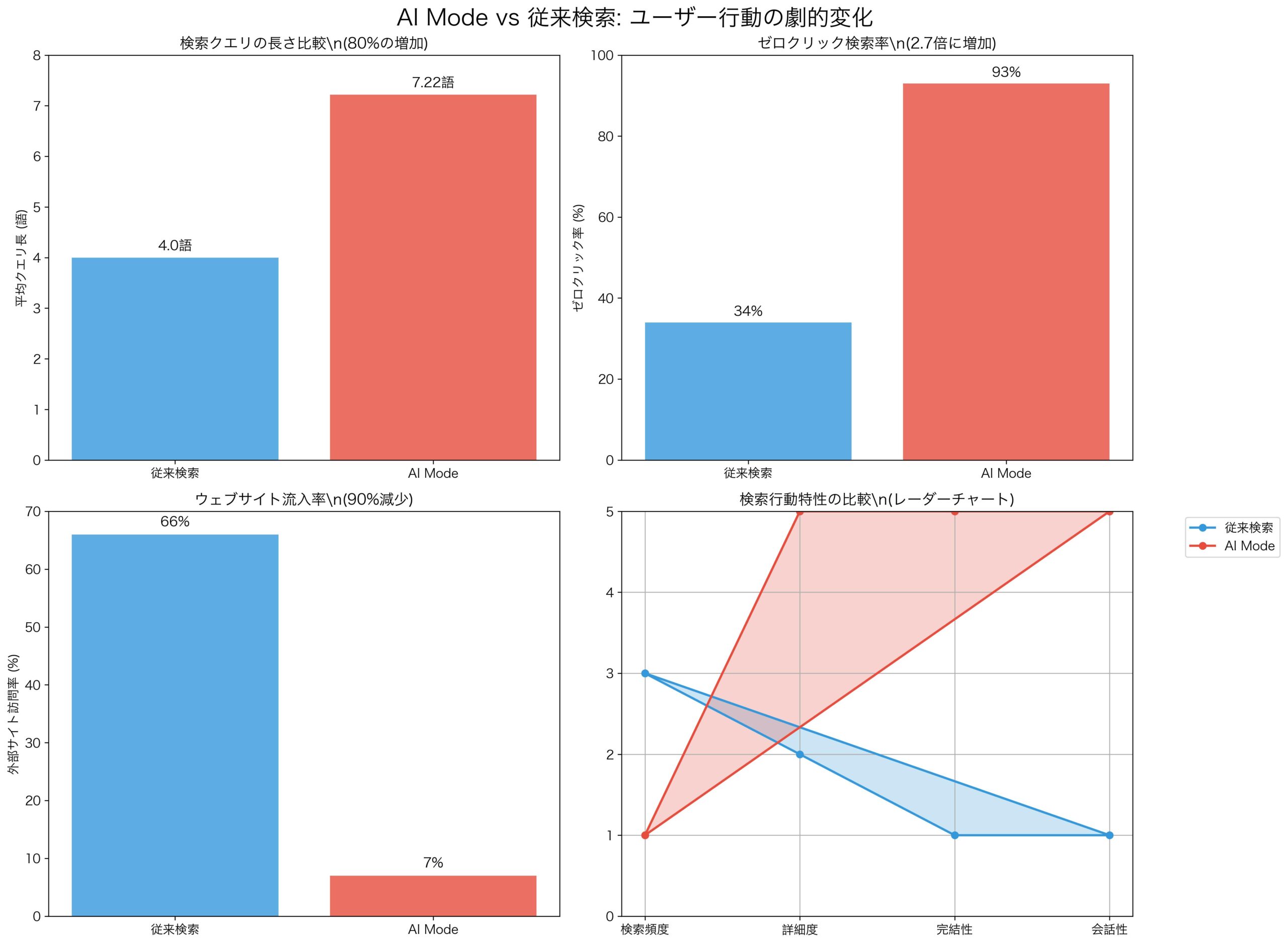 AI Modeユーザー行動パターンの詳細比較