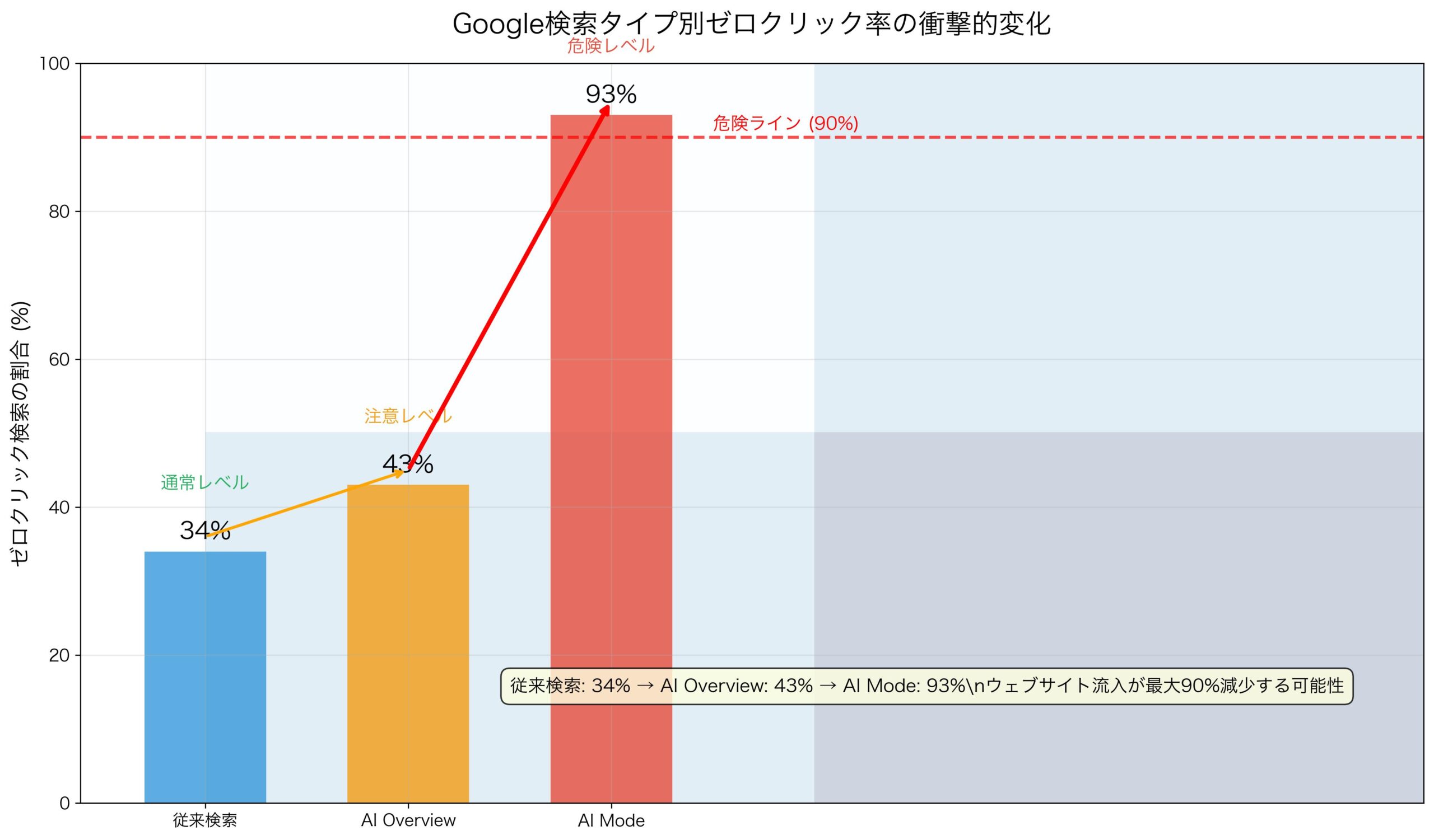 Google AI Modeのゼロクリック率93%の衝撃比較図