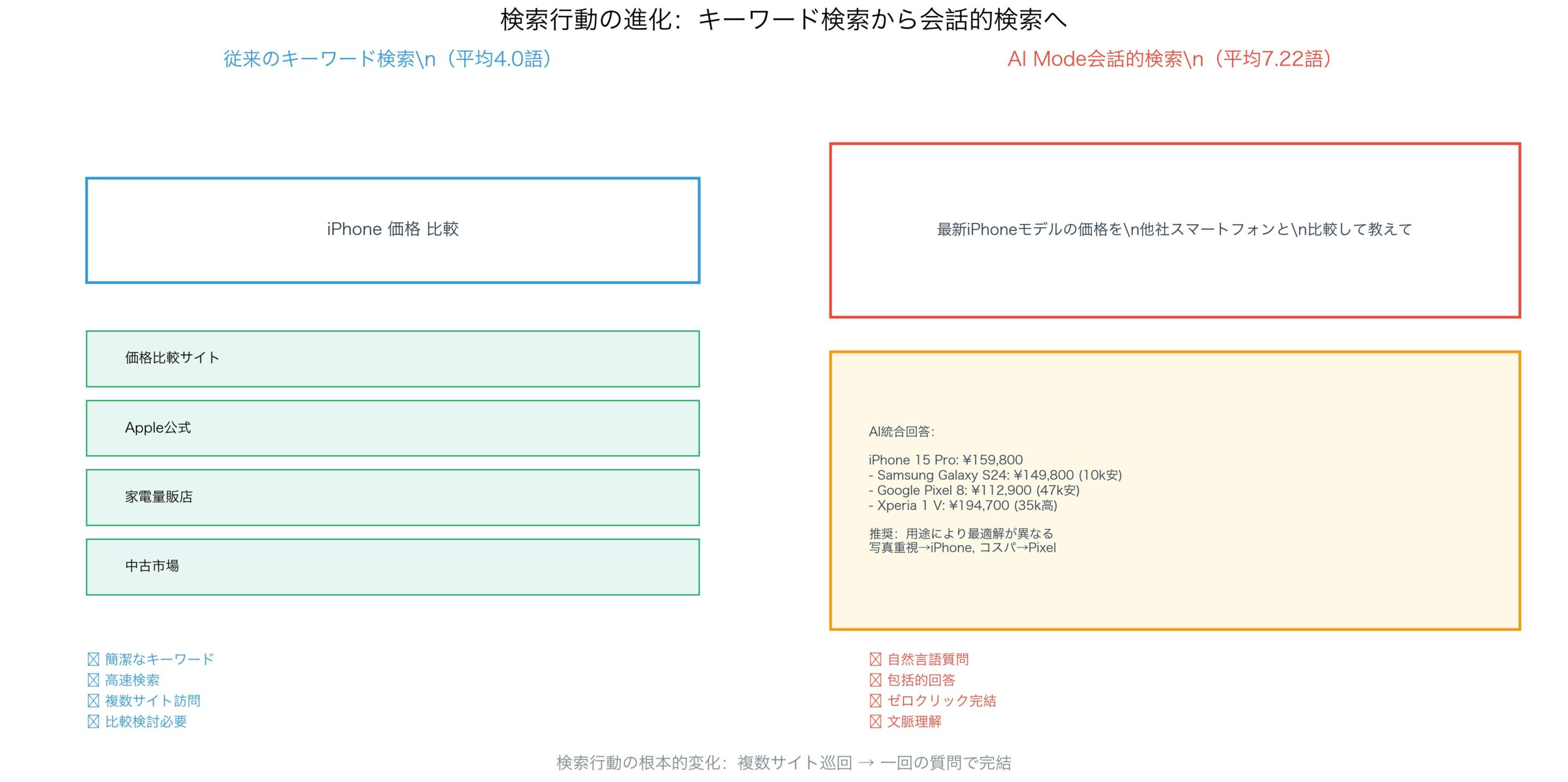 会話的検索への進化と検索行動の変化