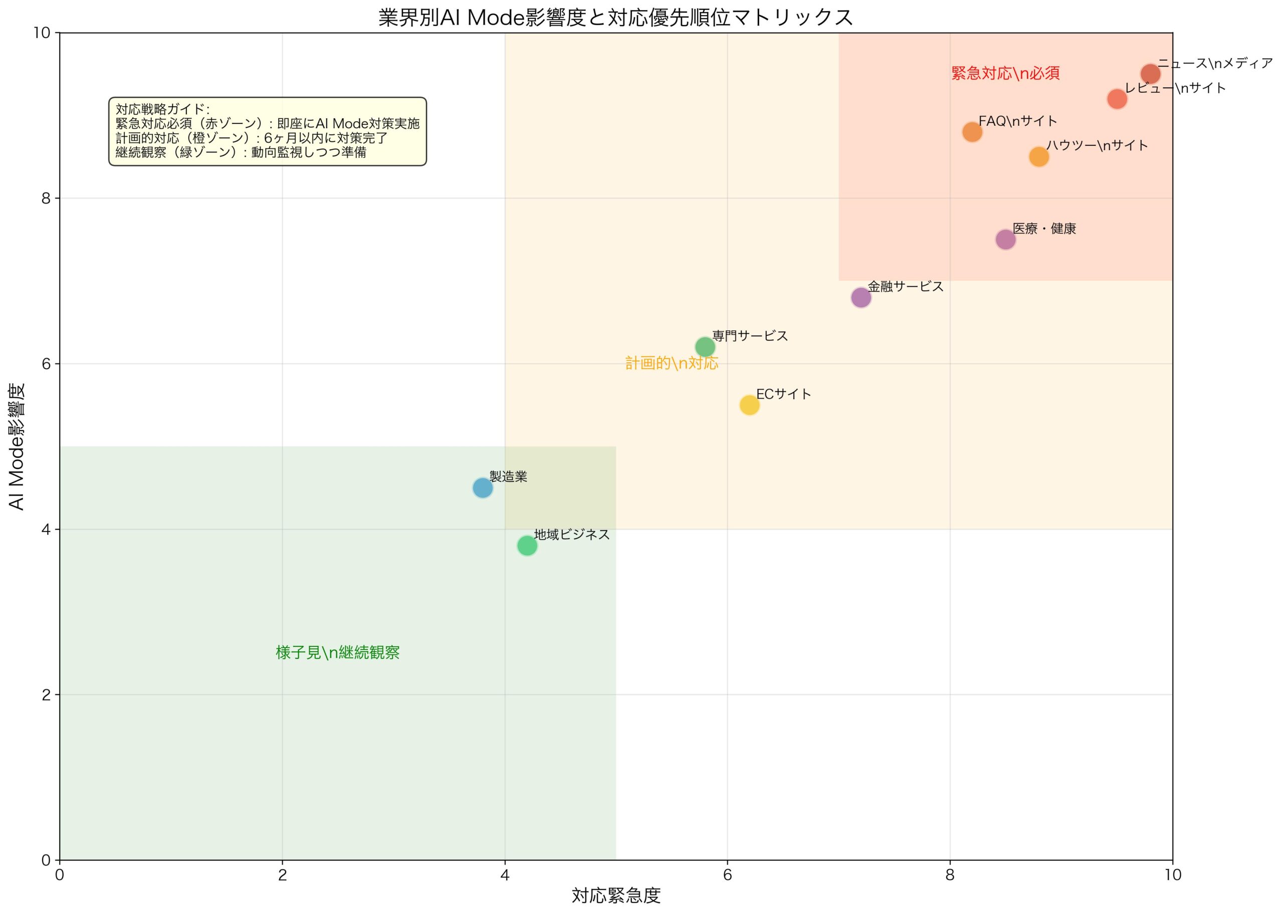 業界別AI Mode影響度と対応優先順位マトリックス