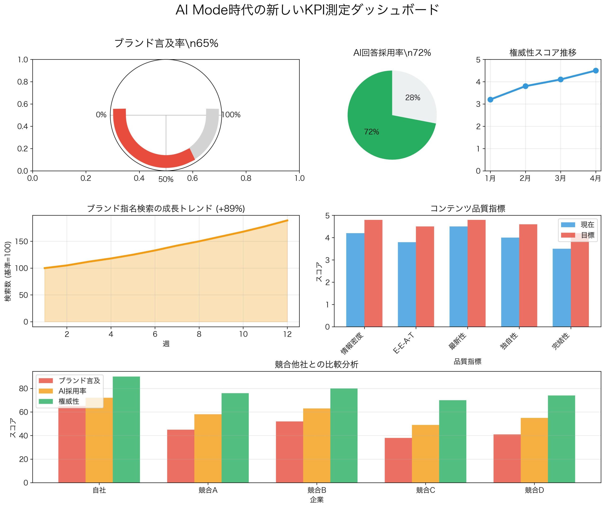 AI Mode時代の新しいKPI測定ダッシュボード