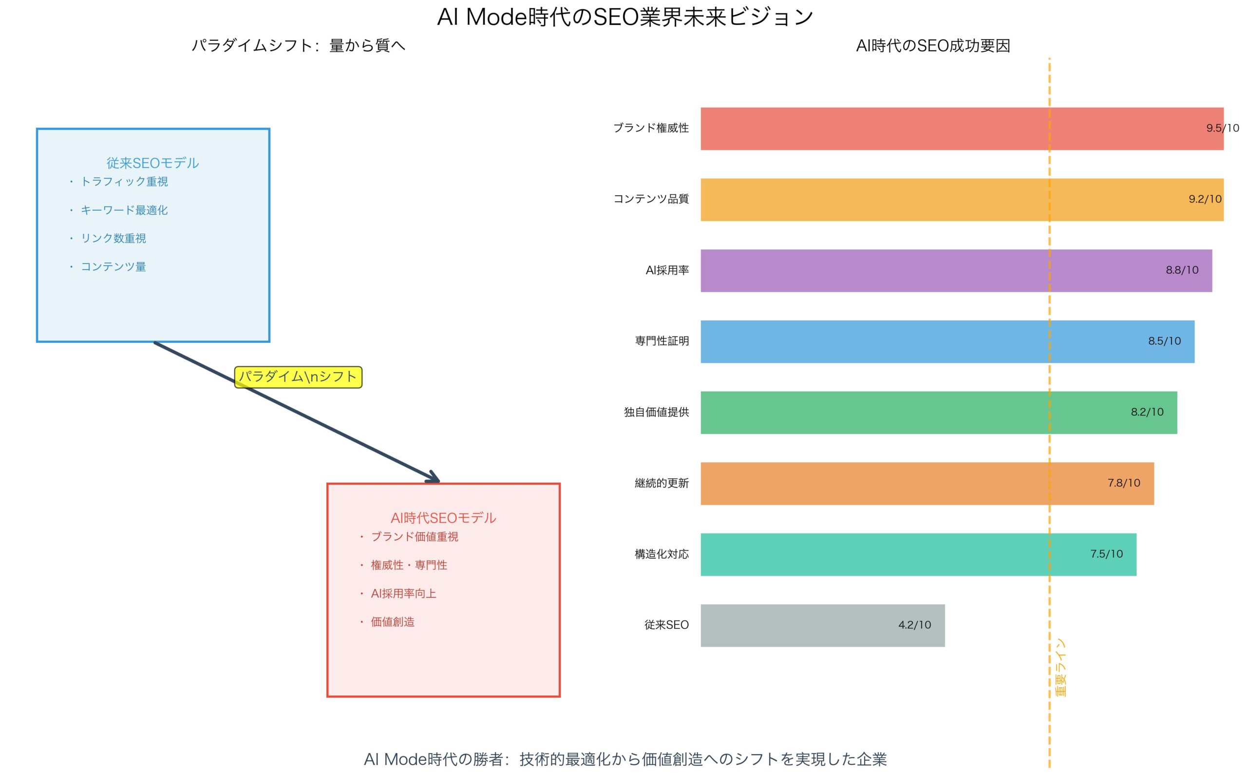 AI Mode時代のSEO業界未来ビジョンと成功要因