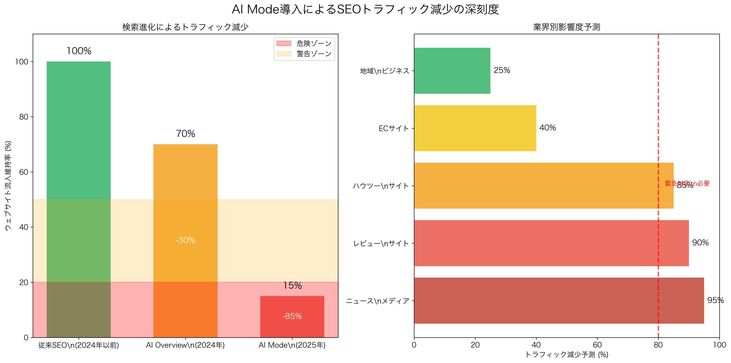 AI Mode導入によるSEOトラフィック減少の深刻度分析