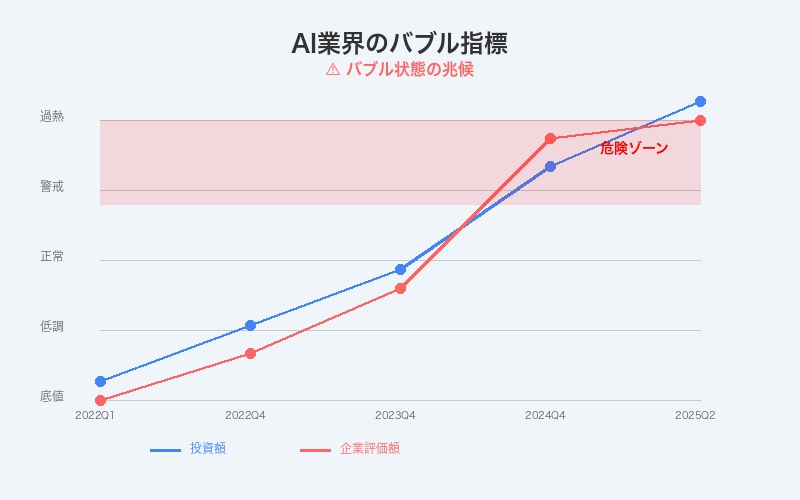 AI業界のバブル状態を示すチャート