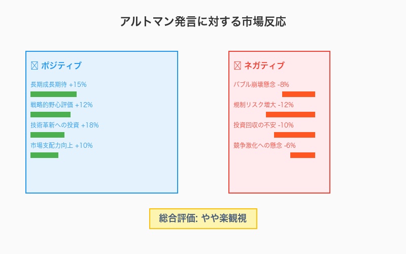 アルトマン発言に対する市場反応