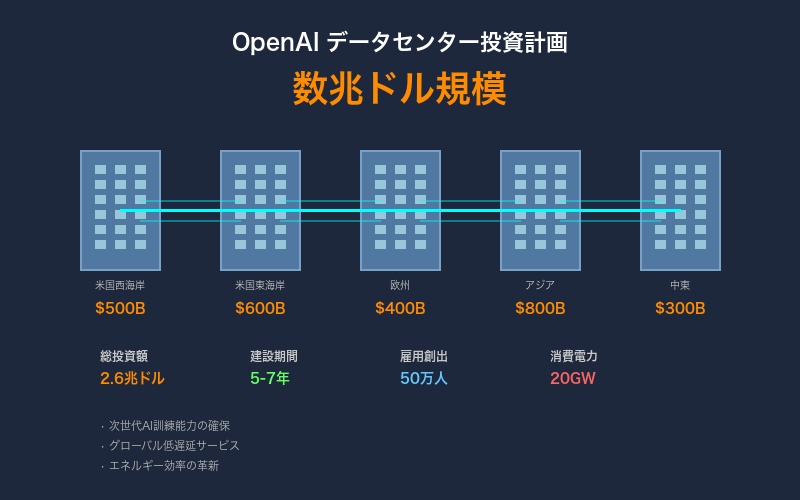 OpenAIの数兆ドルデータセンター投資計画