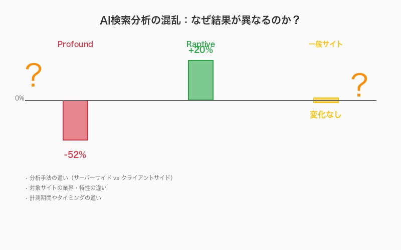 AI検索分析における混乱の実態