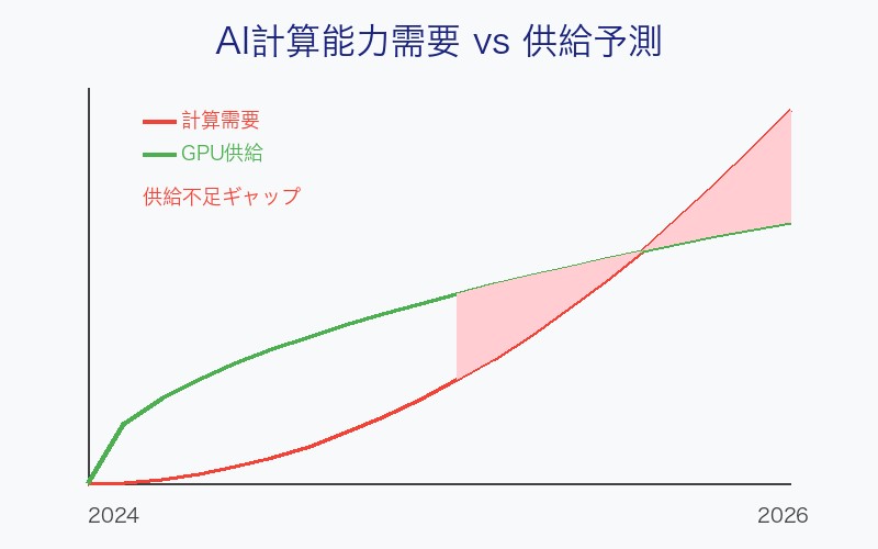 AI計算能力需要の将来予測グラフ