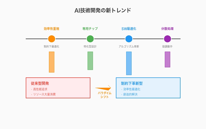 AI技術開発の新トレンド