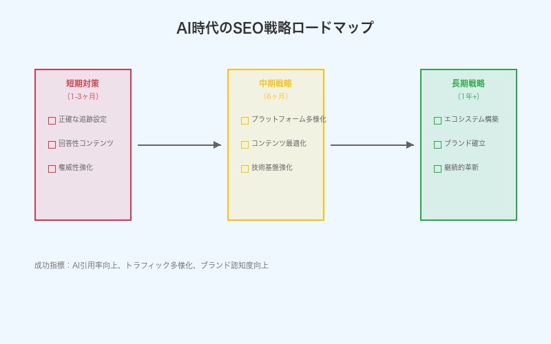 AI時代のSEO戦略ロードマップ