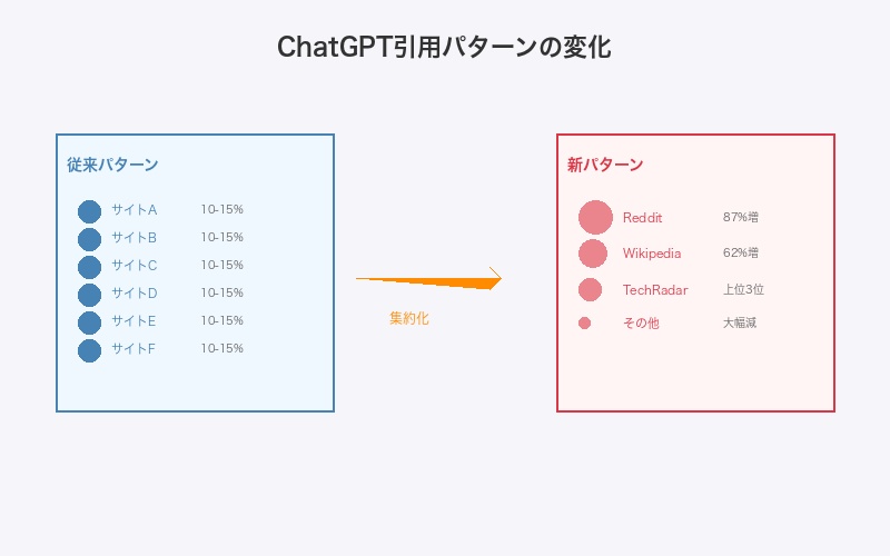 ChatGPTの引用パターンの変化