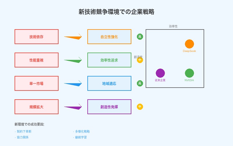 新しい技術競争環境での企業戦略