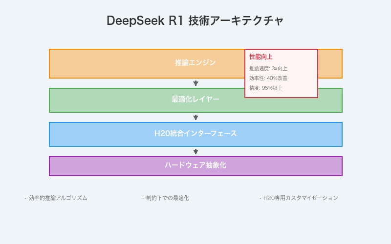 DeepSeek R1の技術的ブレークスルー