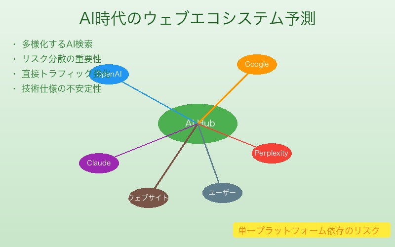 将来のAIエコシステム予測図