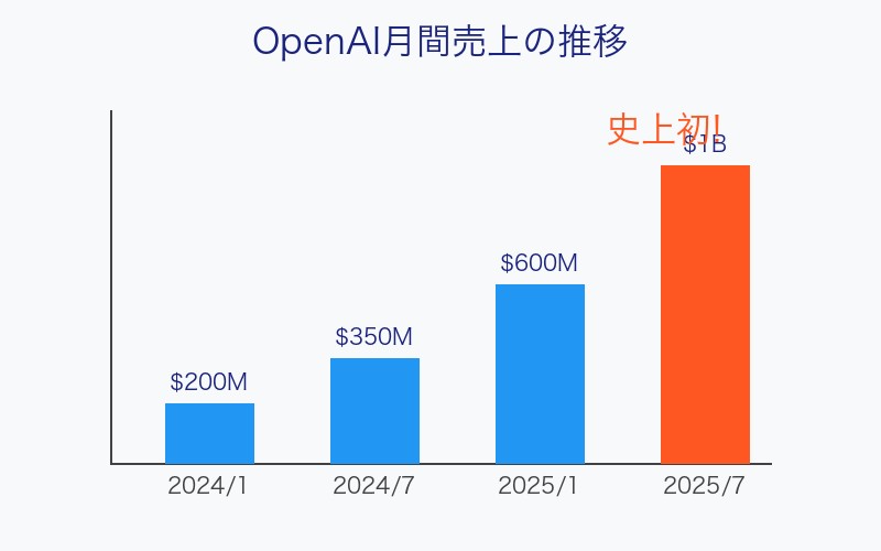 OpenAIの月間売上10億ドル達成を示すチャート