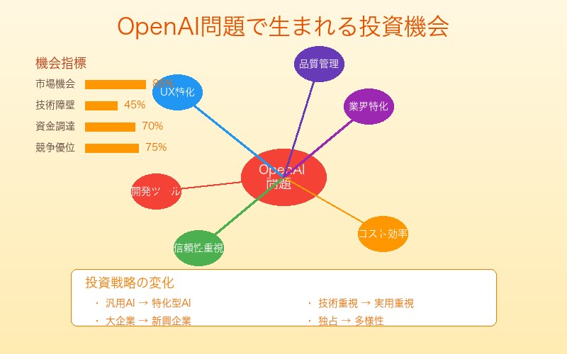 AI投資とスタートアップ機会の分析図
