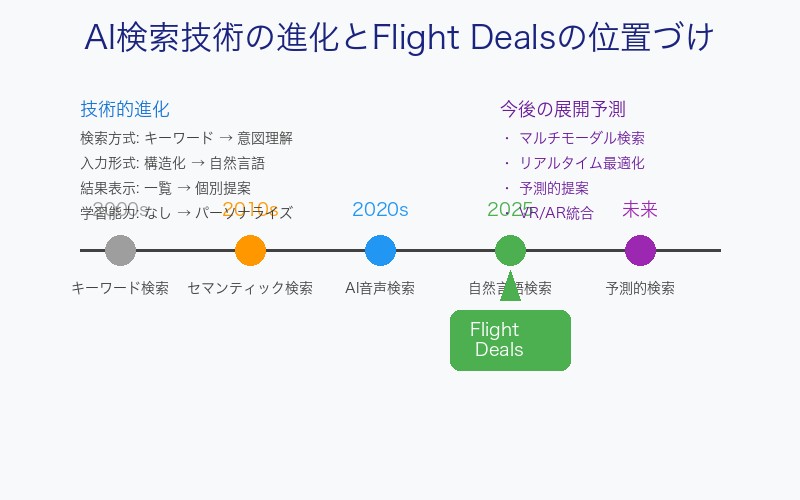 AI検索技術の進化タイムライン
