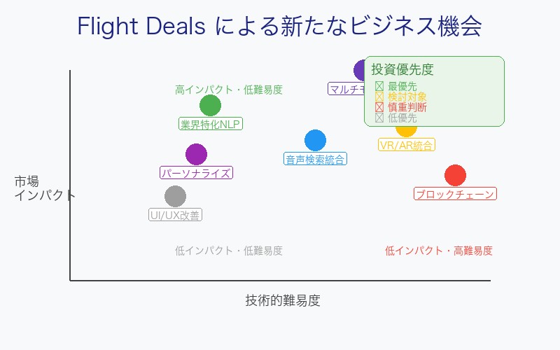 Flight Deals登場による企業戦略機会の分析