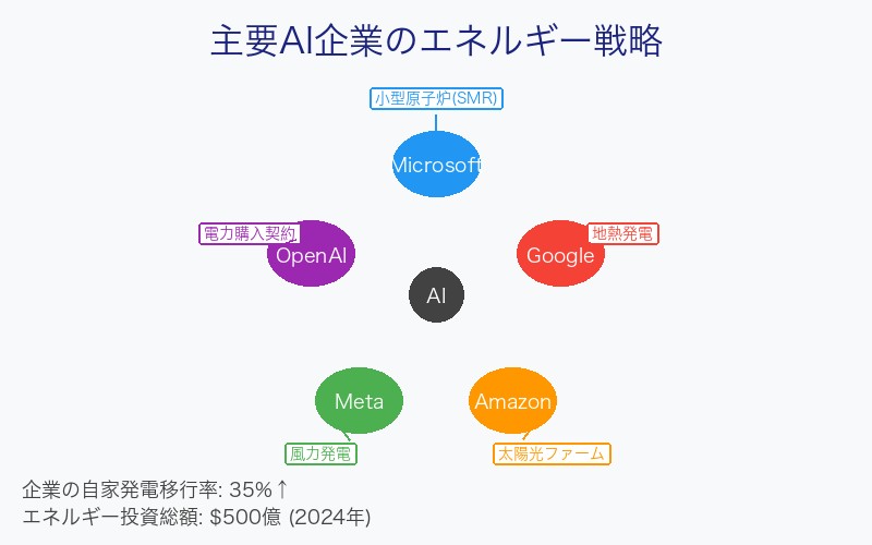 企業のエネルギー戦略比較図