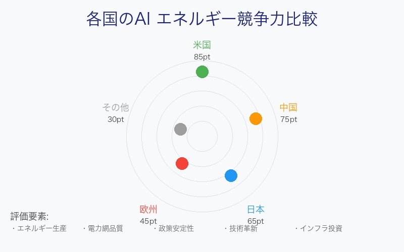 各国のAIエネルギー堀比較図