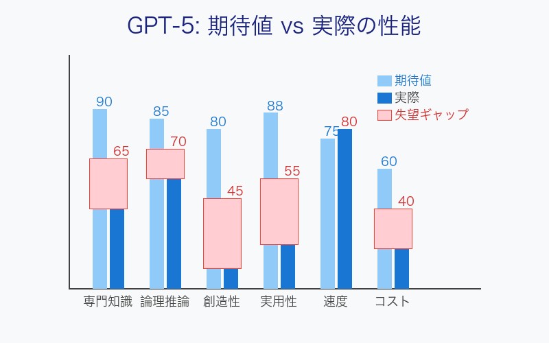 GPT-5への期待と現実のギャップを示すチャート