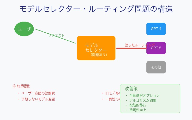 モデルセレクターとルーティング問題の図解