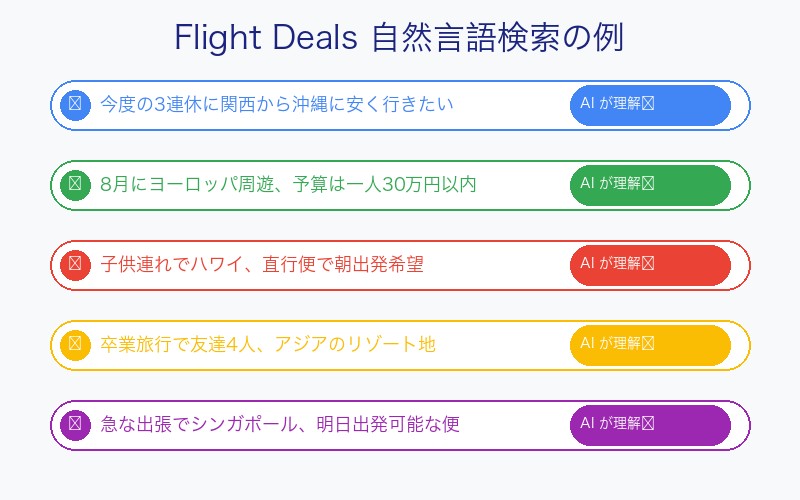 自然言語フライト検索の例を示すインターフェース