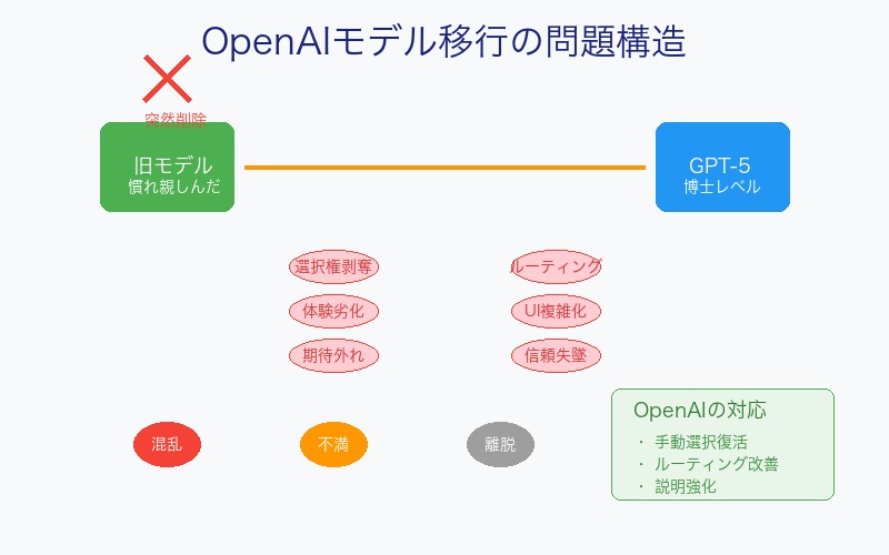 OpenAIのモデル移行問題を表す図