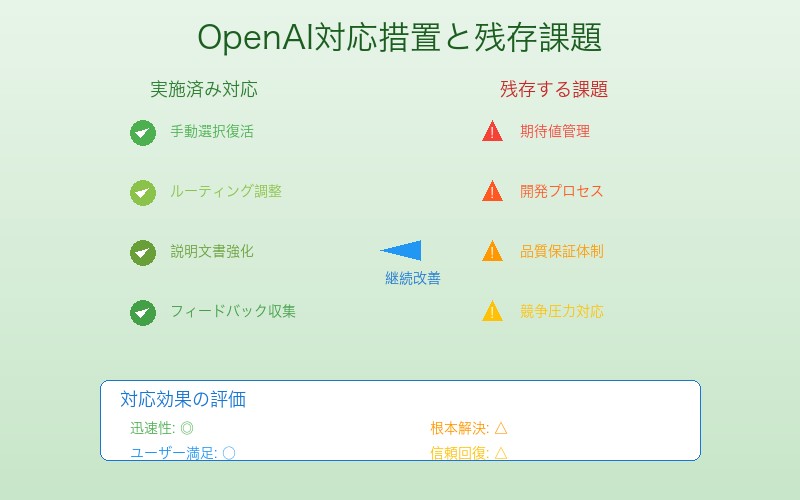 OpenAIの対応措置と残る課題の分析図