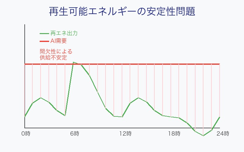 再生可能エネルギーの限界を示すチャート