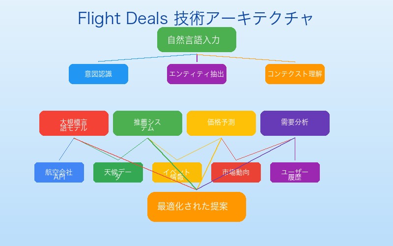 Flight Deals技術アーキテクチャ図