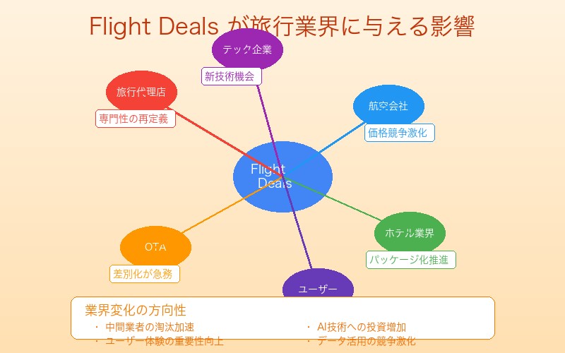 旅行業界への影響分析図