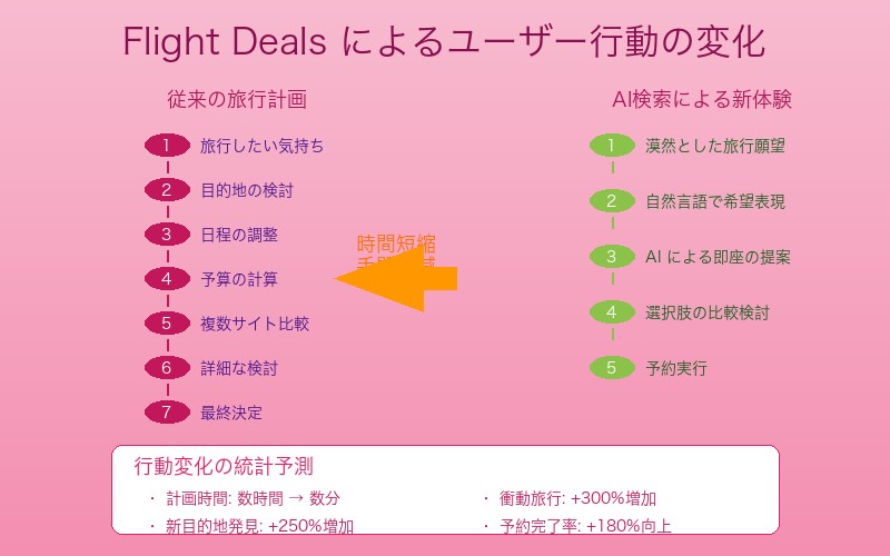 ユーザー行動変化パターンの分析図