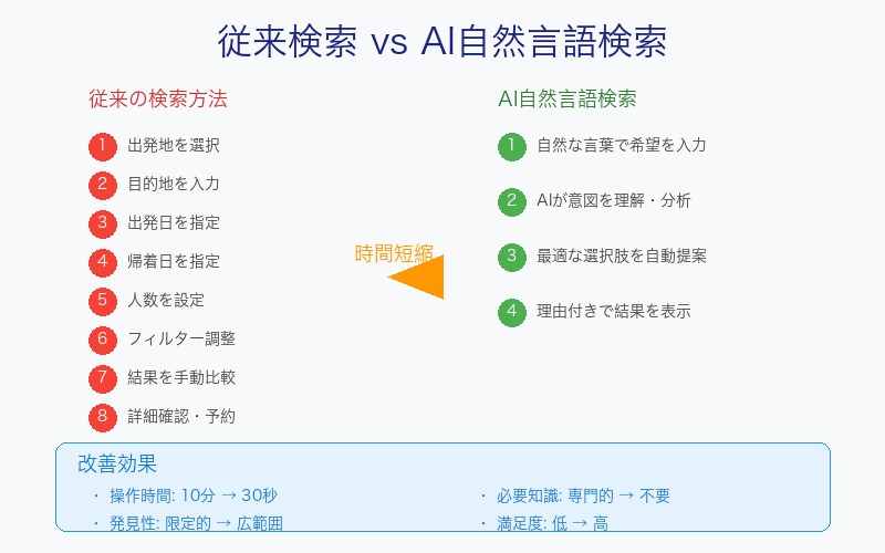 従来検索とAI検索のユーザー体験比較図