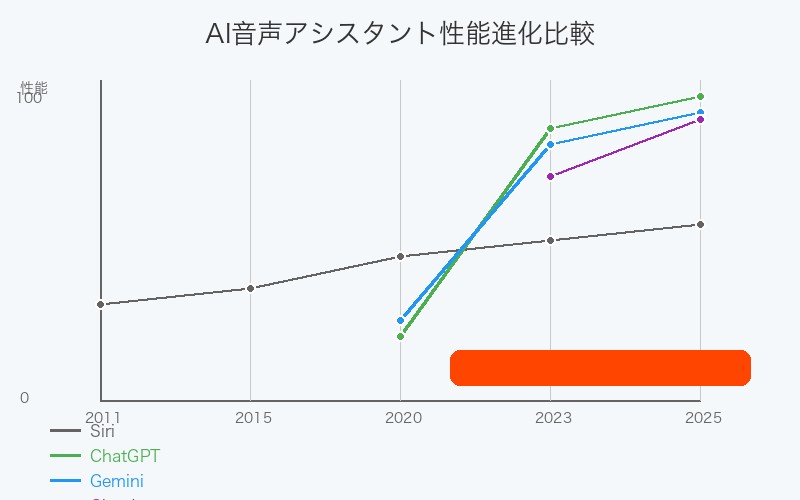 AI音声アシスタントの性能進化と競争状況比較