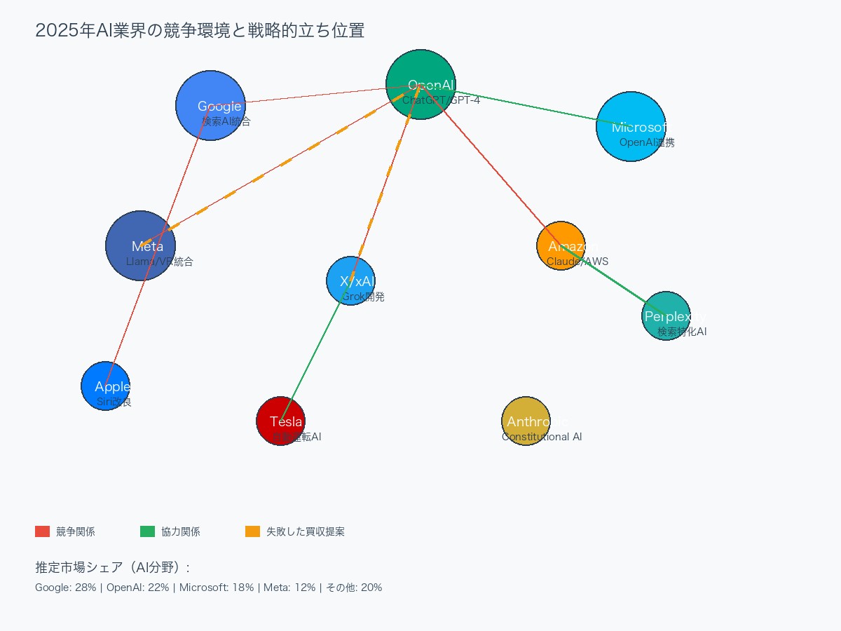 2025年のAI競争環境とテック企業の戦略的立ち位置