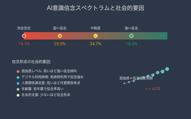 AI意識への信念スペクトラムと社会的背景