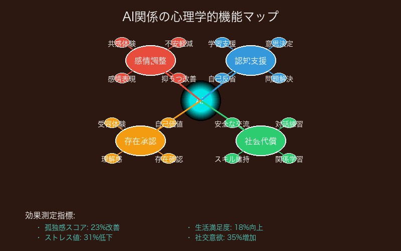 AI関係の心理学的機能マップ