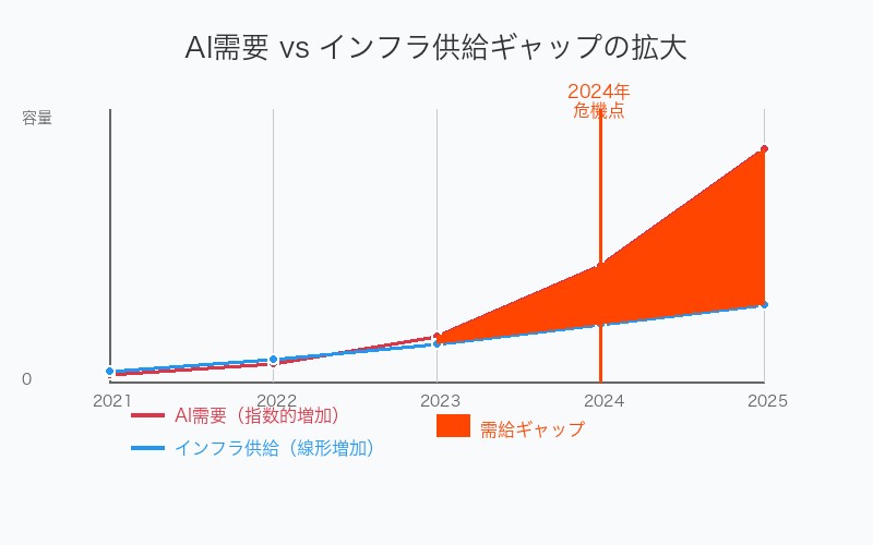 AI業界の需要と供給ギャップの拡大傾向