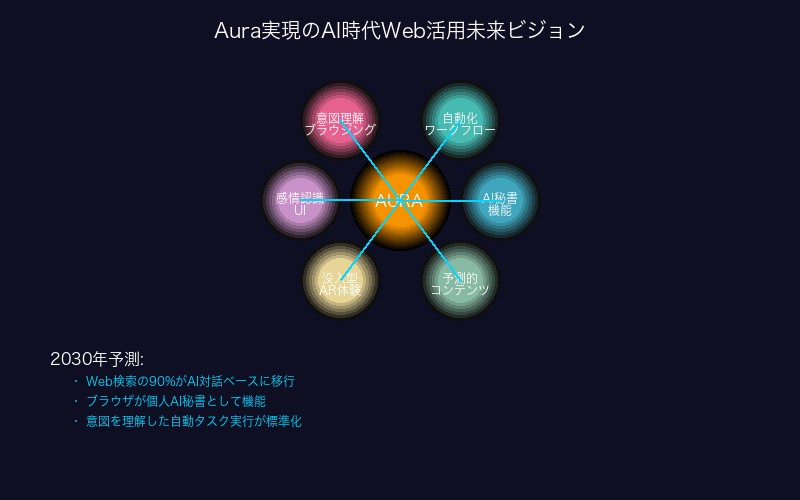 Auraブラウザが実現するAI時代のWeb活用未来ビジョン